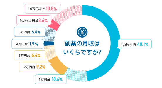 副業をしている人の割合は?(doda)