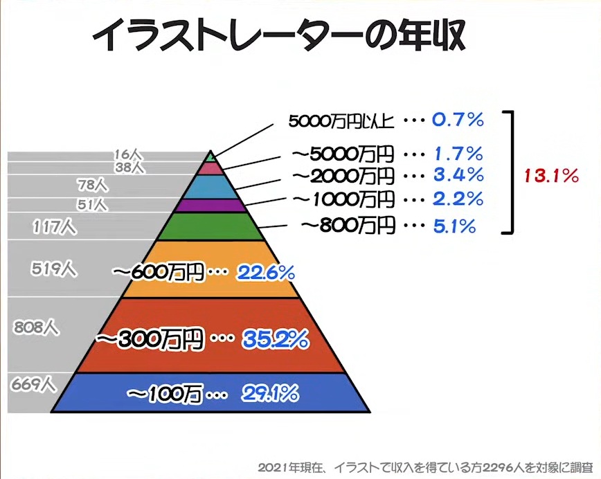 イラストレーターの年収ピラミッド