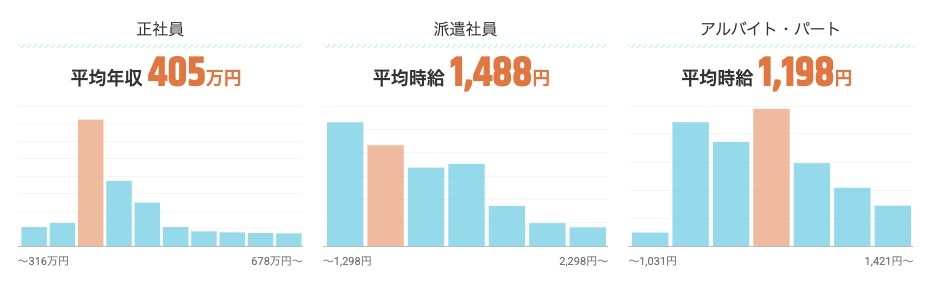 イラストレーターの仕事の年収・時給・給料