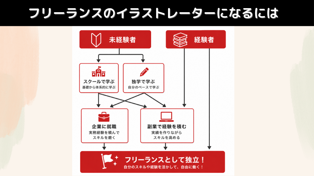 フリーランスイラストレーターになるには