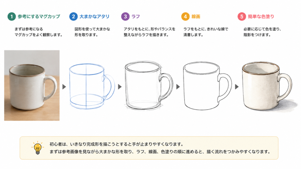 マグカップを使ったイラスト作成の流れ