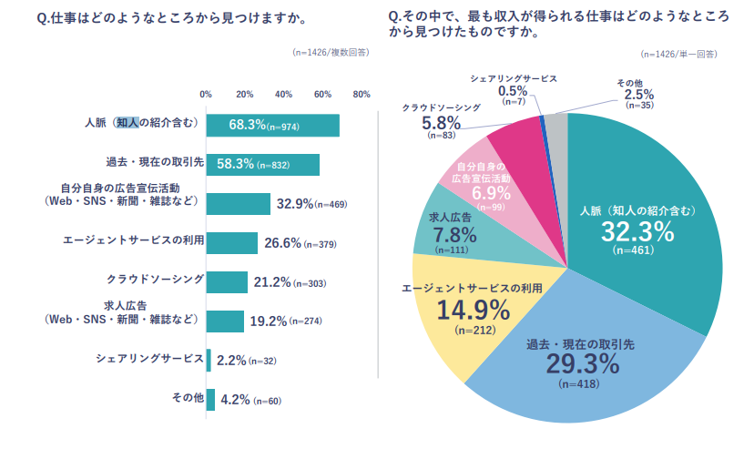 仕事の獲得経路
