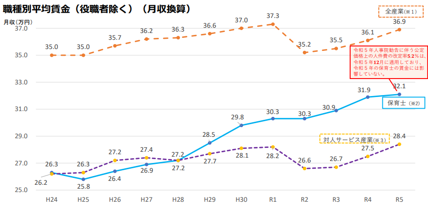 保育士の賃金