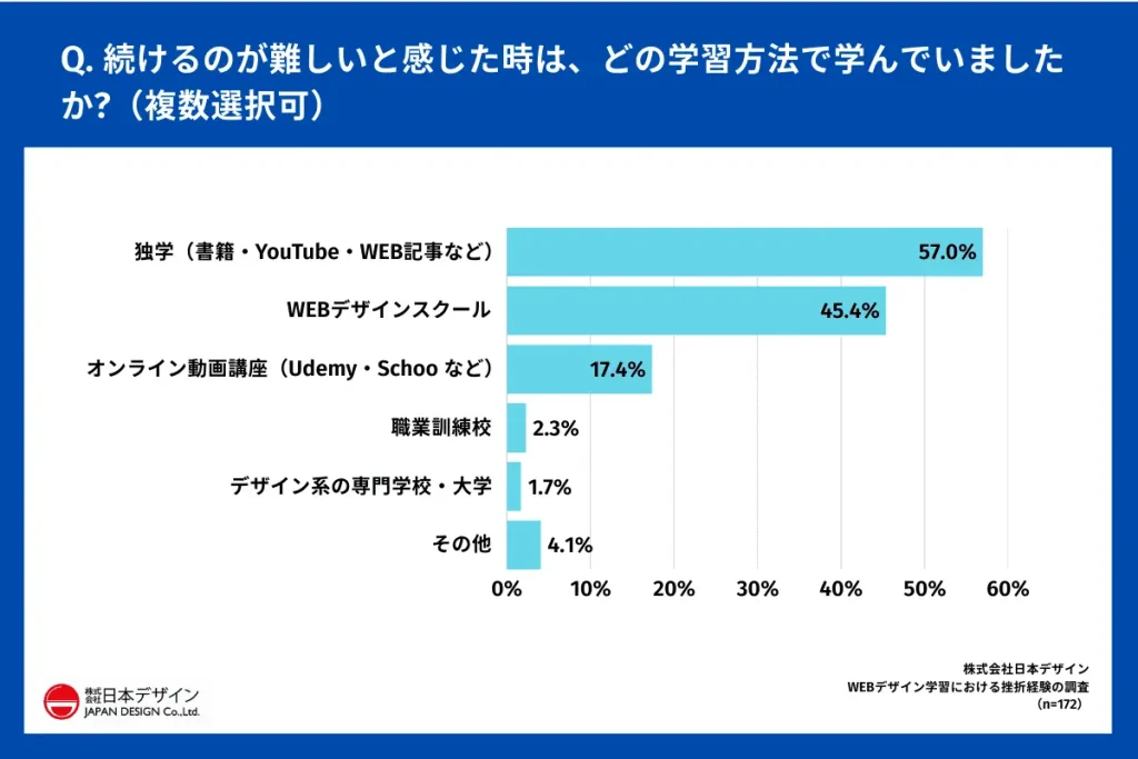 Webデザイン学習者の調査